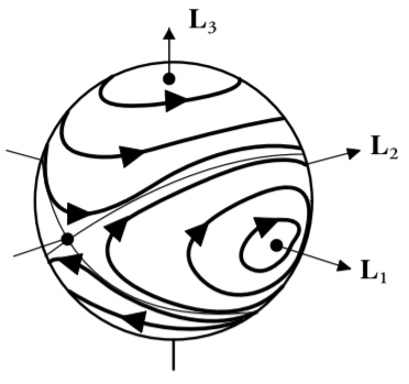 Rotation of an asymmetric rigid rotor. The dark lines correspond to contours of constant total rotational kinetic energy T, which has an ellipsoidal shape, projected onto the angular momentum L sphere in the body-fixed frame.