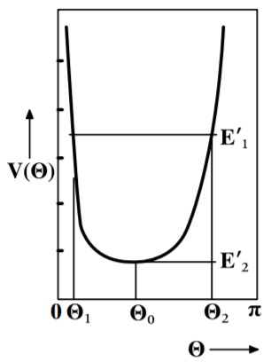 Effective potential diagram for a spinning symmetric top as a function of theta.