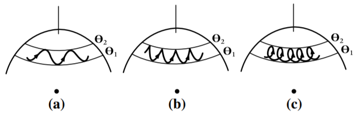Nutational motion of the body-fixed symmetry axis projected onto the space-fixed unit sphere. The three case are (a) \dot{\phi} never vanishes, (b) \dot{\phi} = 0 at \theta = \theta_2 (c) \dot{\phi} changes sign between \theta_1 and \theta_2,