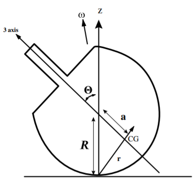 The geometry of the Tippe Top of radius R spinning on a horizontal surface with slipping friction acting between the top and the horizontal plane. The center of mass is a distance a from the center of the spherical section along the axis of symmetry of the top.