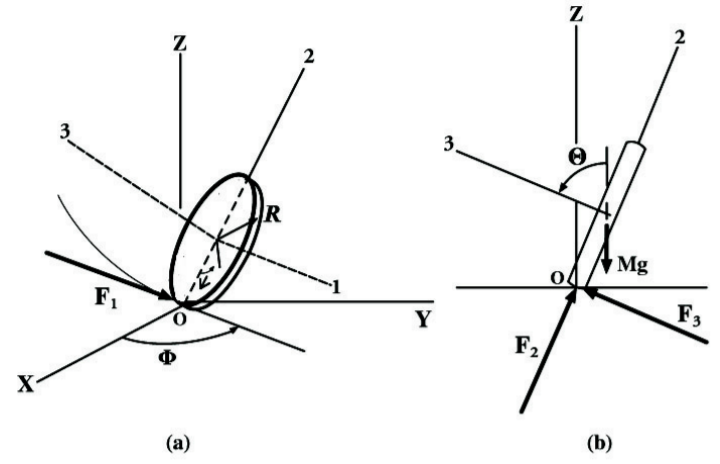 Uniform disk rolling on a horizontal plane as viewed in the (a) fixed frame, and (b) rolling disk frame. The space-fixed axis system is (\mathbf{x}, \mathbf{y}, \mathbf{z}), while the moving reference frame (\mathbf{1},\mathbf{2},\mathbf{3}) is centered at the center of mass of the disk with the …