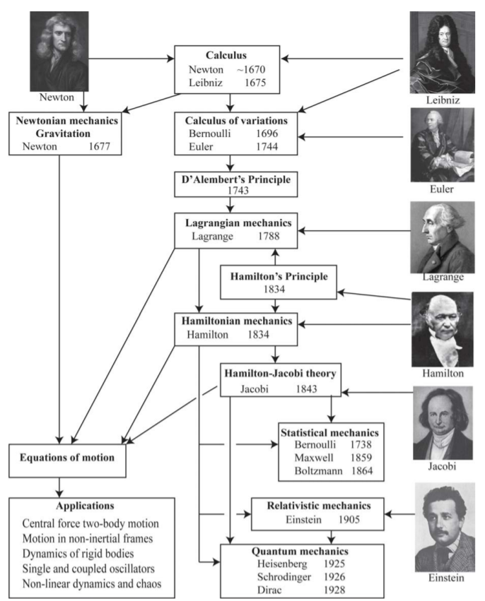Chronological roadmap of the parallel development of the Newtonian and Variational-principles approaches to classical mechanics.