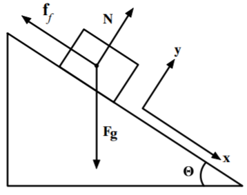 Block on an inclined plane