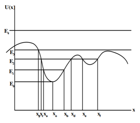 One-dimensional potential U(x).