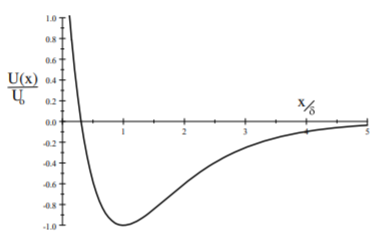 Potential energy function U(x)/U_0 versus x/\delta for the diatomic molecule.