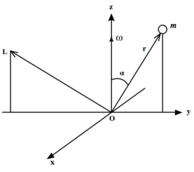 A rigid rotating body comprising a single mass m attached by a massless rod at a fixed angle \alpha shown at the instant when m happens to lie in the yz plane. As the body rotates about the z− axis the mass m has a velocity and momentum into the page (the negative x direction). Therefore the angu…