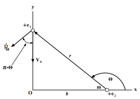Charged-particle scattering