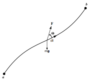 Work done against a force field moving from a to b.