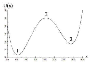 Stability for a one-dimensional potential U(x).
