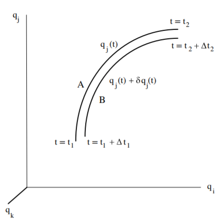 Extremum path A, plus the neighboring path B, shown in configuration space.