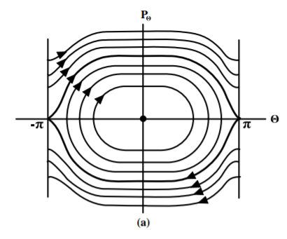 Phase-space diagrams for the plane pendulum cranked at angular velocity \omega about a vertical axis. [Figure 12.9.2a](#fig-12-9-2) is for \omega < \frac{g}{l} while 12.9.2b is for \omega > \frac{g}{l}.