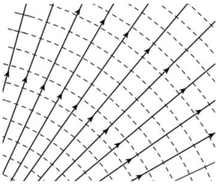 Surfaces of constant action integral S (dashed lines) and the corresponding particle momenta (solid lines) with arrows showing the direction.
