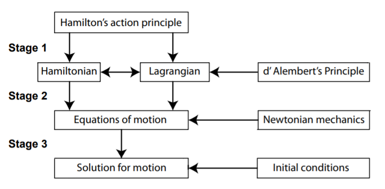 1: Philosophical road map of the hierarchy of stages involved in analytical mechanics. Hamilton’s Action Principle is the foundation of analytical mechanics. Stage 1 uses Hamilton’s Principle to derive the Lagrangian and Hamiltonian. Stage 2 uses either the Lagrangian or Hamiltonian to derive the…