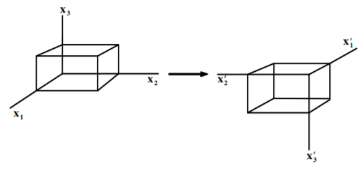 Inversion of an object corresponds to reflection about the origin of all axes.