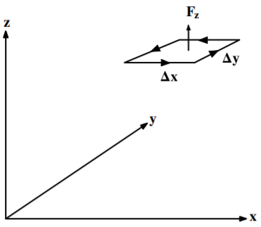 Circulation around an infinitessimal rectangle \Delta x\Delta y in the z direction.