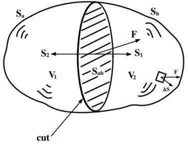 A volume V enclosed by a closed surface S is cut into two pieces at the surface S_{ab}. This gives V_1 enclosed by S_1 and V_1 enclosed by S_2.