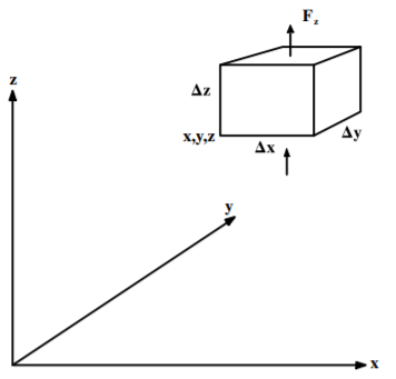 Computation of flux out of an infinitessimal rectangular box, \Delta x, \Delta y, \Delta z.