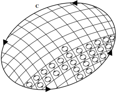 The circulation around a path is equal to the sum of the circulations around subareas made by subdividing the area.