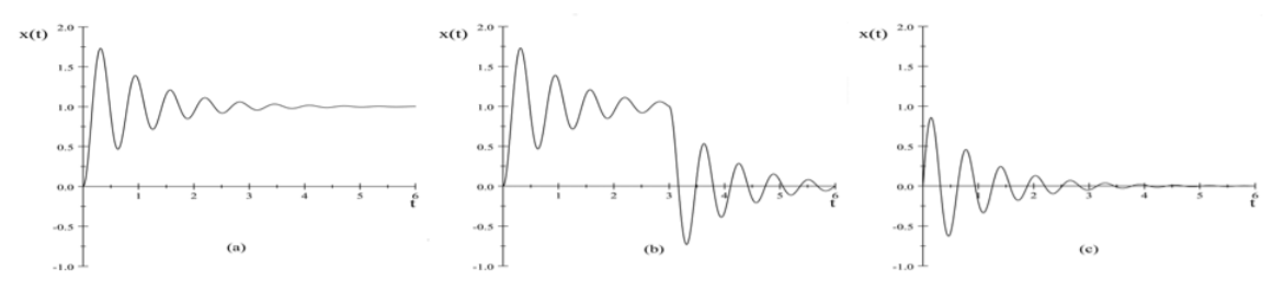 Response of a underdamped linear oscillator with \omega = 10, and \Gamma = 2 to the following impulsive force. (a) Step function force F = 0 for t < 0 and F = m for t > 0. (b) Square-wave force where F = m for 0 < t<\tau for \tau = 3, and F = 0 at other times. (c) Delta-function impulse P = 1.
