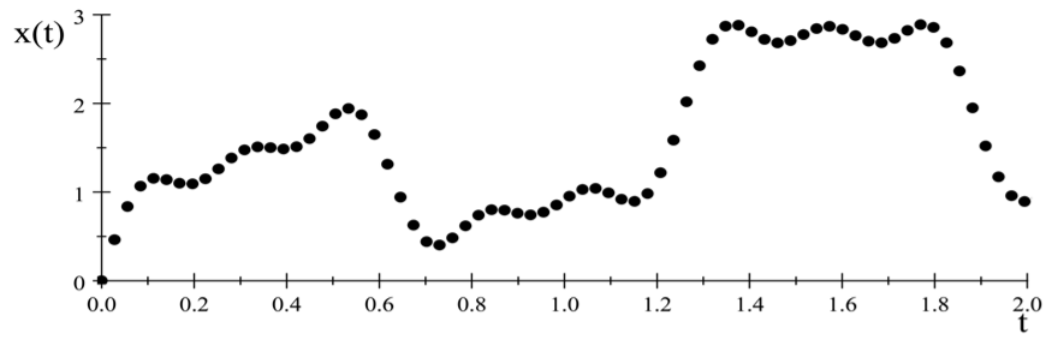 Decomposition of the function x( t) = 2 \sin ( t)+ \sin (5 t)+ \frac{1}{ 3} \sin (15 t)+ \frac{1}{ 5} \sin (25 t) into a time-ordered sequence of \delta-function samples.