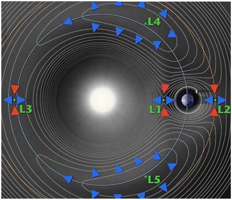 A contour plot of the effective potential for the Sun-Earth gravitational system in the rotating frame where the Sun and Earth are stationary. The 5 Lagrange points L_i are saddle points where the net force is zero. (Figure created by NASA)