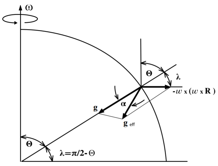 Effective gravitational acceleration.