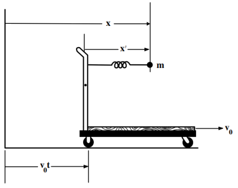 Harmonic oscillator on cart moving at uniform velocity v_0.
